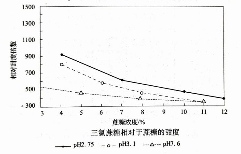 三氯蔗糖的甜味特性-甜味剂信息网