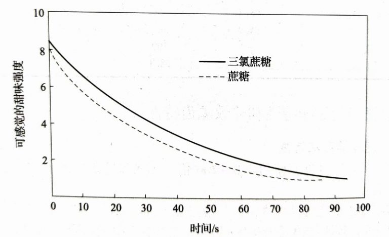 三氯蔗糖的甜味特性-甜味剂信息网