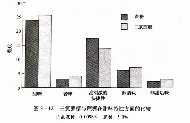 三氯蔗糖的甜味特性-甜味剂信息网