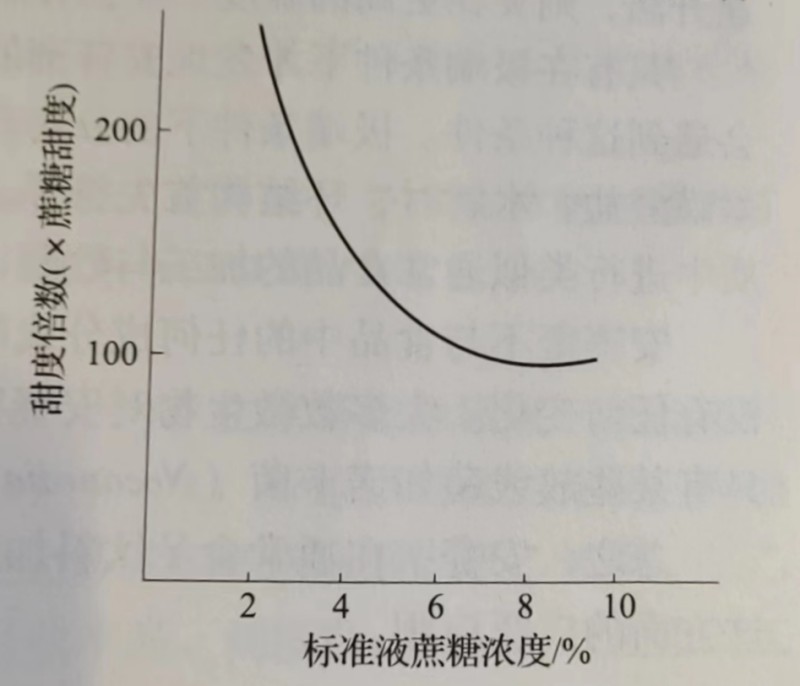 安赛蜜的甜味特性-甜味剂信息网