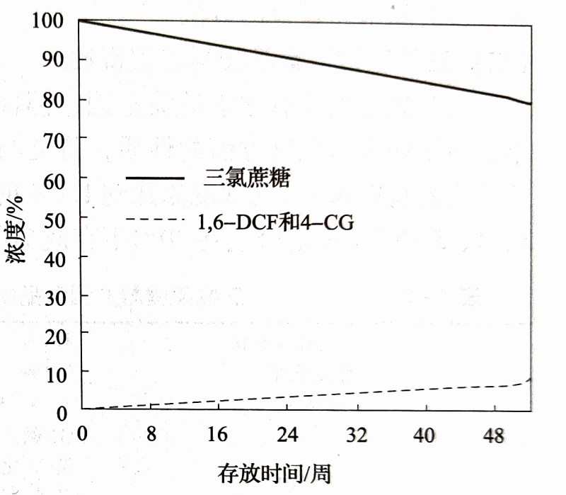 三氯蔗糖的稳定性-甜味剂信息网